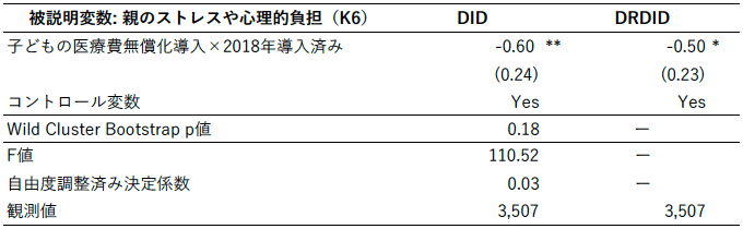 表1.　DIDによる推定結果