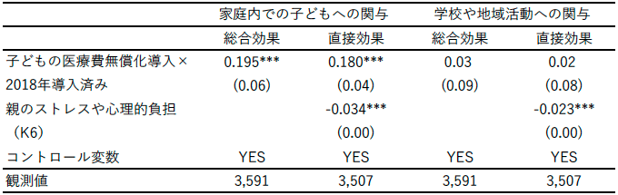 表2.　「子どもの医療費無償化」が親の関わり方に与える影響