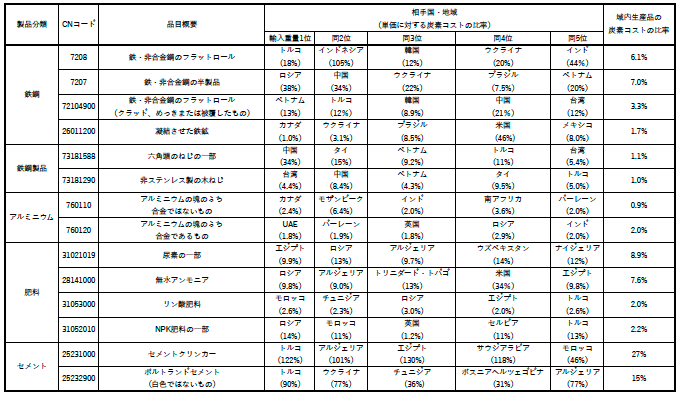 表