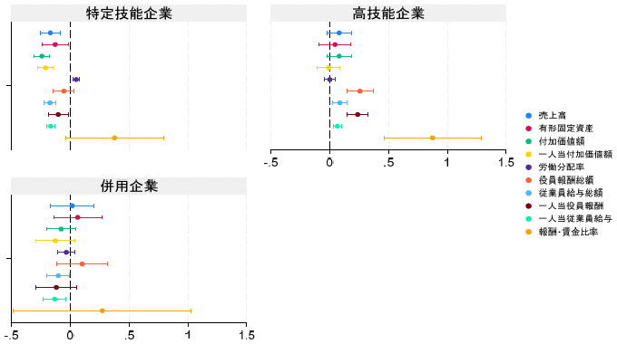 図1　外国人を雇用しない企業を基準とした企業業績・分配の推定結果