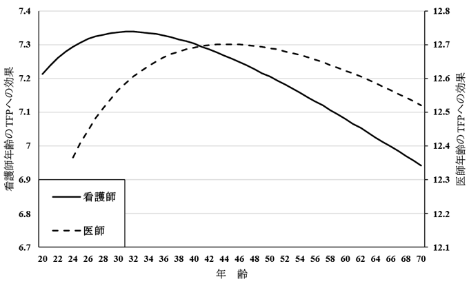 図1：年齢が全要素生産性（TFP）に与える効果