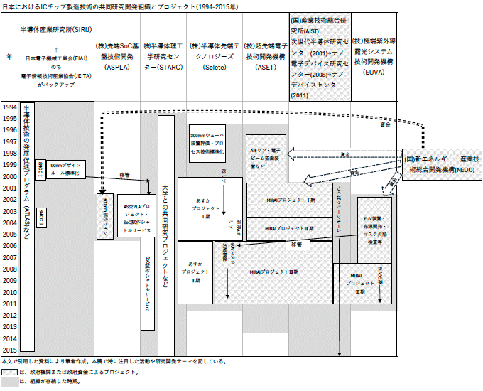 日本におけるICチップ製造技術の共同研究開発組織とプロジェクト（1994-2015年）