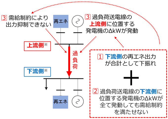 図1　再エネ予測誤差による送電線過負荷の典型例