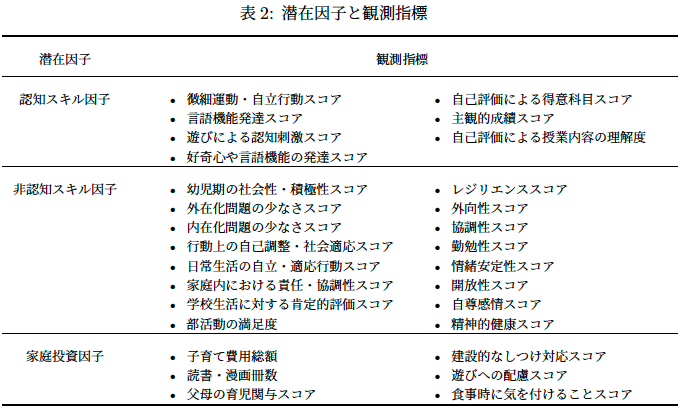 表2： 潜在因子と観測指標