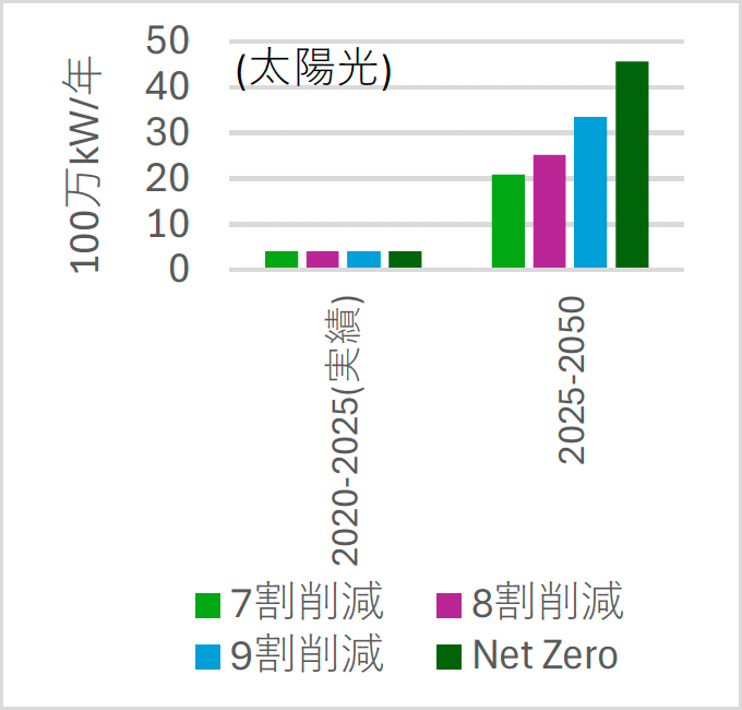 図1　太陽光発電導入量（年平均）