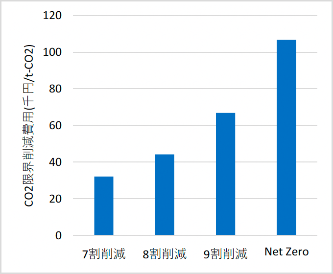 図2　CO₂限界削減費用（2050 年）