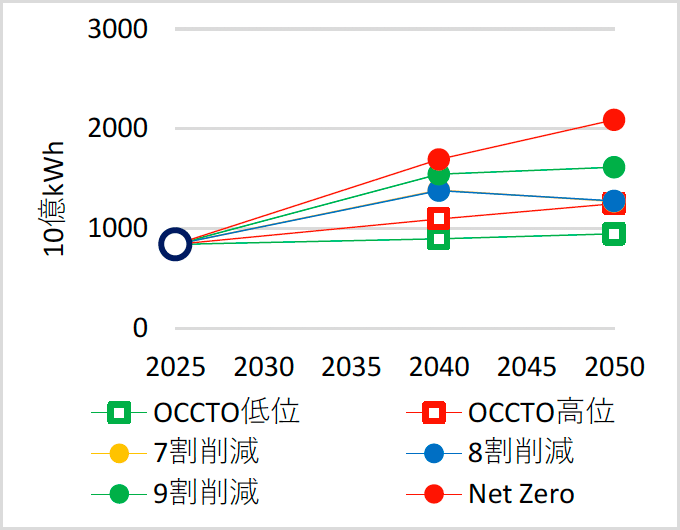 図3　電力需要（2025～2050年）