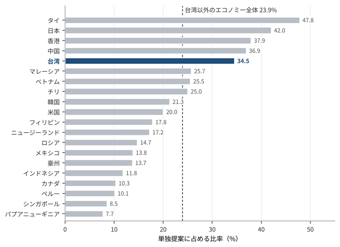 図　気候変動関連案件の多い5フォーラムへの提案比率（エコノミー別、単独提案）