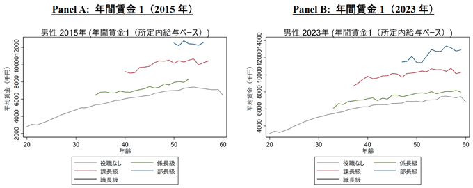 図1.　男性従業員の役職別年齢－賃金プロファイル