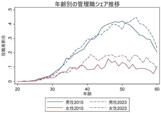 図2.　年齢・性別にみた管理職割合（2015年・2023年）