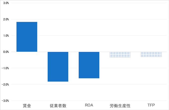 図1．都道府県最低賃金引き上げの効果