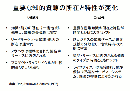 図 重要な知的資源の所在と特性が変化