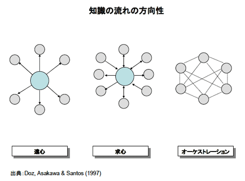 図 知識の流れの方向性