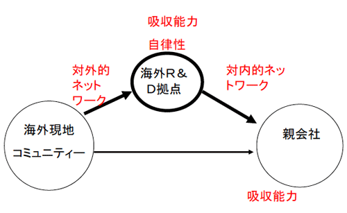 図 現地R&D 拠点による現地ナレッジ・ソーシングを促進する条件