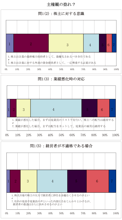 図 主権観の捻れ? 図 主権観の捻れ?