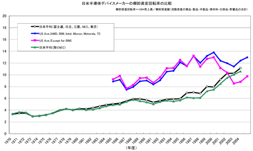 図 日米半導体デバイスメーカーの棚卸資産回転率の比較