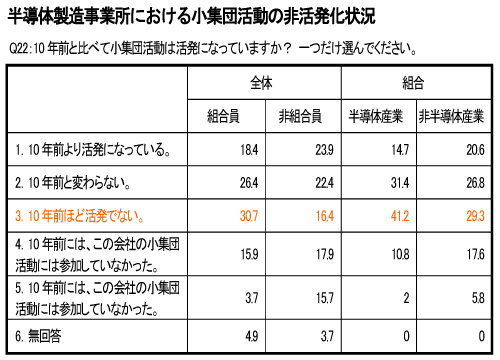 表 半導体製造事業所における小集団活動の非活発化状況