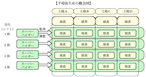 図 半導体生産の概念図