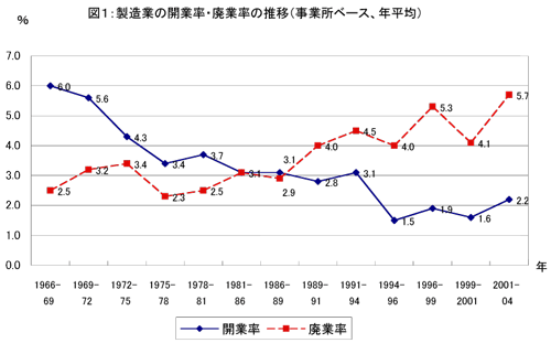 図 製造業の開業率・廃業率の推移