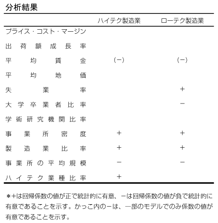 図 分析結果