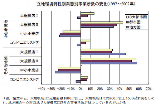 図 立地環境特性別業態別事業所数の変化