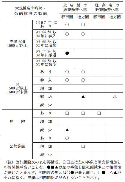 表 大規模店や病院・公的施設の動向