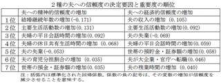 表 2種の夫への信頼度の決定要因と重要度の順位