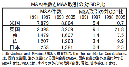 表 M&A件数とM&A取引の対GDP比