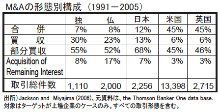 表 M&Aの形態別構成