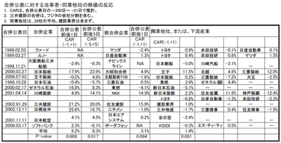 表 合併公表に対する当事者・同業他社の株価の反応