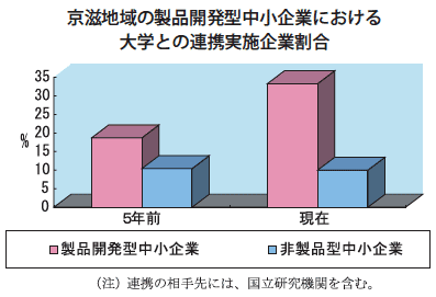 図 京滋地域の製品開発型中小企業における大学との連携実施企業割合 図 京滋地域の製品開発型中小企業における大学との連携実施企業割合