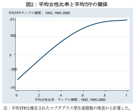 図2 平均女性比率と平均TFPの関係