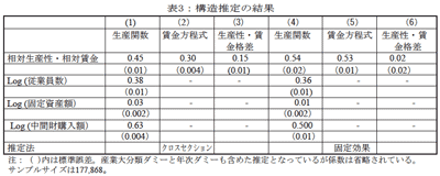 表3 構造推定の結果