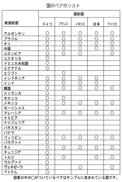 表 国のペアのリスト