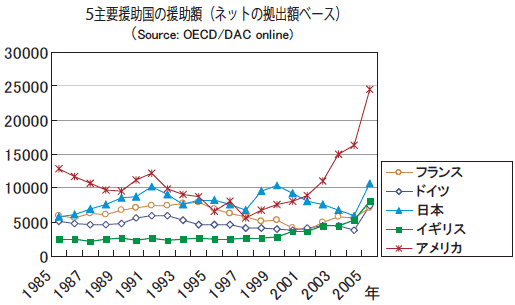 図 5主要援助国の援助額（ネットの拠出額ベース）