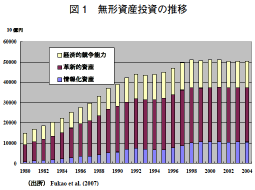 図1 無形資産投資の推移