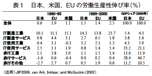 表1 日本、米国、EUの労働生産性伸び率