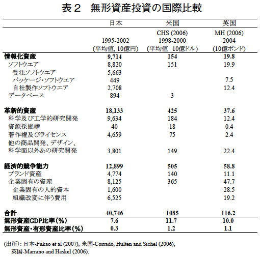 表2 無形資投資の国際比較 表2 無形資産投資の国際比較