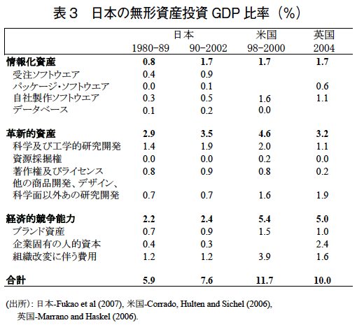 表3 日本の無形資産投資GDP比率