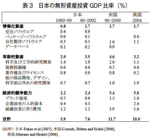 表3 日本の無形資産投資GDP比率 表3 日本の無形資産投資GDP比率