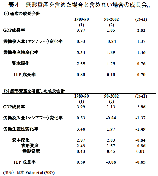 表4 無形資産を含めた場合と含めない場合の成長会計 表4 無形資産を含めた場合と含めない場合の成長会計