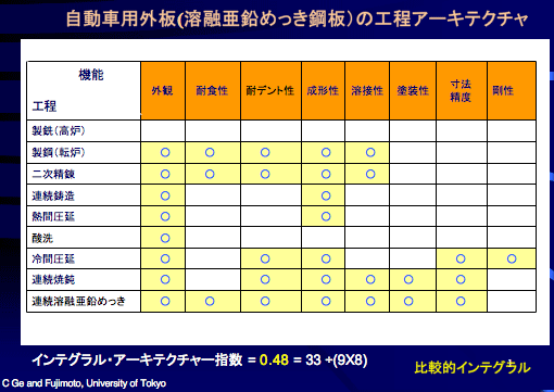 自動車用外板（溶融亜鉛めっき鋼板）工程アーキテクチャ