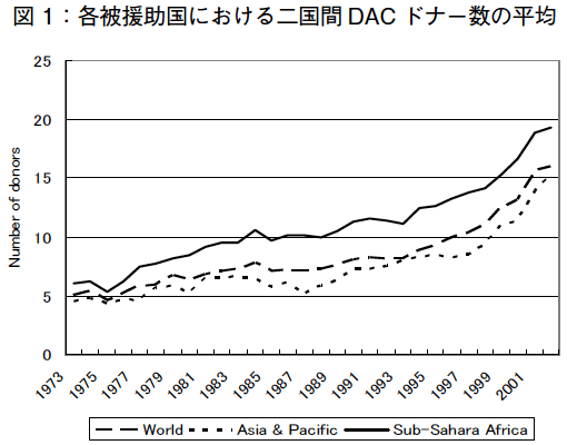 図1 各被援助国における二国間DACドナー数の平均
