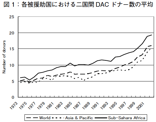 図1 各被援助国における二国間DACドナー数の平均 図1 各被援助国における二国間DACドナー数の平均