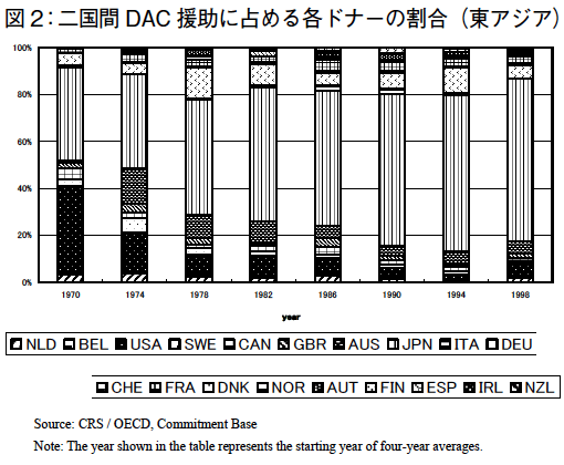 図2 二国間DAC援助に占める各ドナーの割合（東アジア）