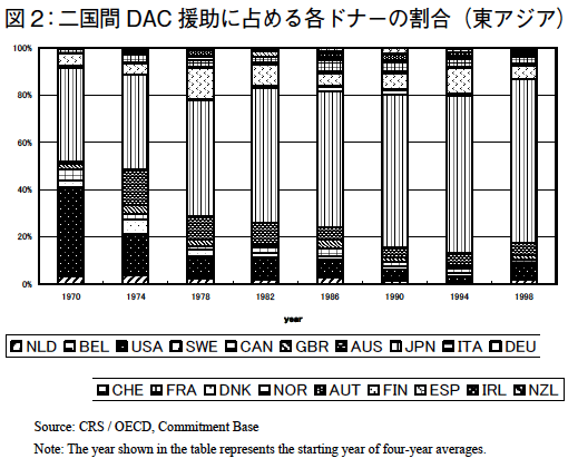 図2 二国間DAC援助に占める各ドナーの割合(東アジア) 図2 二国間DAC援助に占める各ドナーの割合(東アジア)