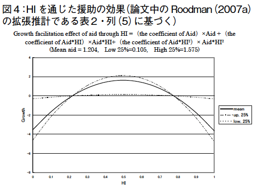図4 HIを通じ援助の効果 図4 HIを通じた援助の効果