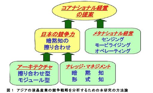 図1 アジアの液晶産業の競争戦略を分析するための本研究の方法論