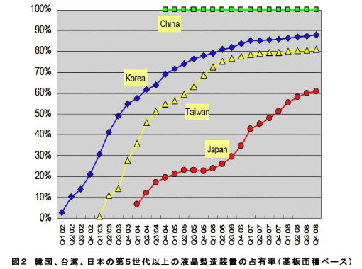 図2 韓国、台湾、日本の第5世代以上の液晶製造装置の占有率（基盤面積ベース）
