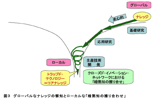 図3 グローバルなナレッジの察知とローカルな「暗黙知の擦り合わせ」